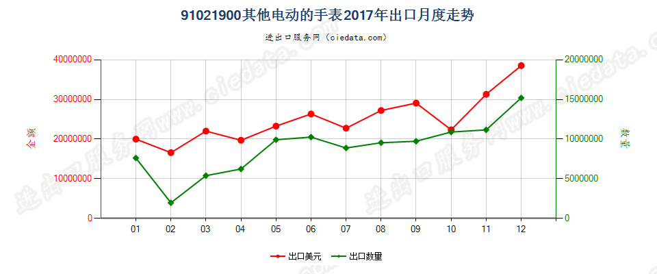 91021900其他电动的手表出口2017年月度走势图