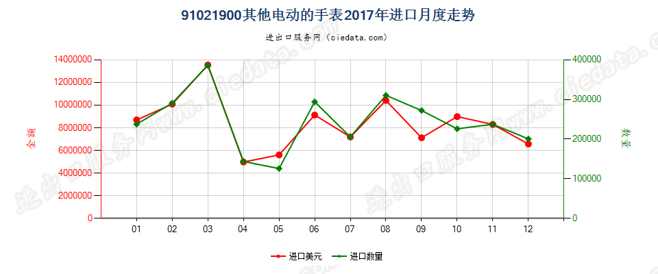 91021900其他电动的手表进口2017年月度走势图