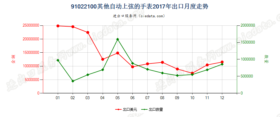 91022100其他自动上弦的手表出口2017年月度走势图