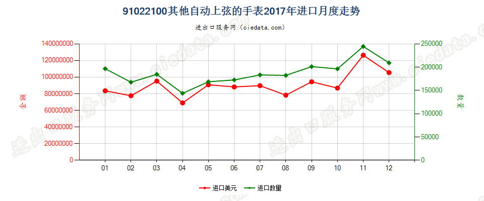 91022100其他自动上弦的手表进口2017年月度走势图