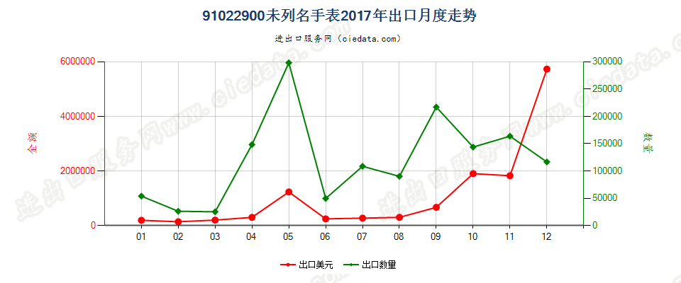 91022900未列名手表出口2017年月度走势图