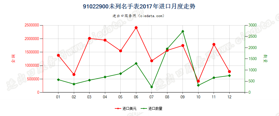 91022900未列名手表进口2017年月度走势图