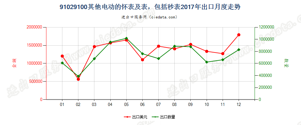 91029100其他电动的怀表及表，包括秒表出口2017年月度走势图