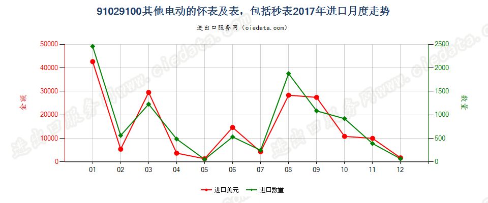 91029100其他电动的怀表及表，包括秒表进口2017年月度走势图