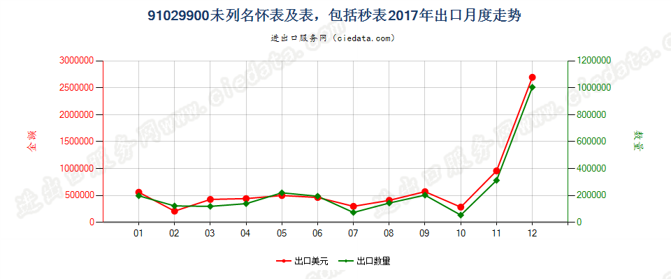 91029900未列名怀表及表，包括秒表出口2017年月度走势图