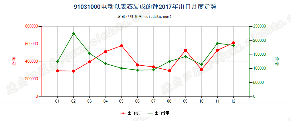 91031000电动以表芯装成的钟出口2017年月度走势图