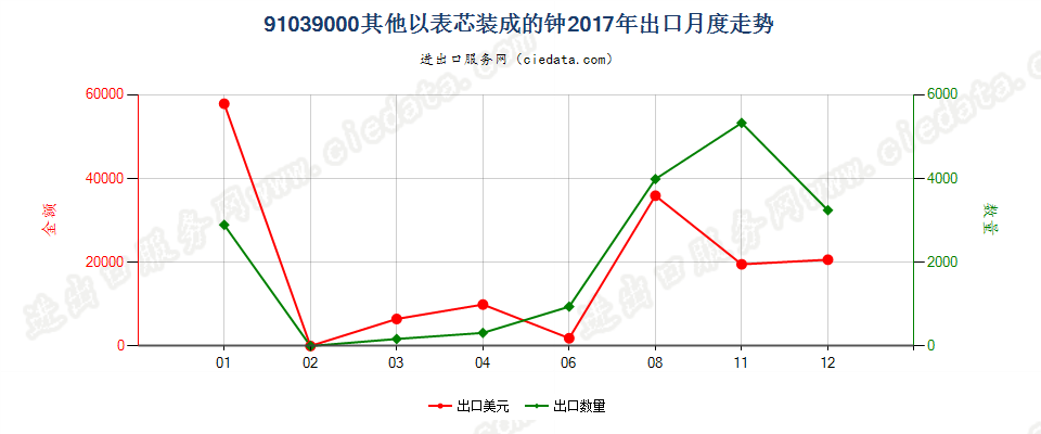 91039000其他以表芯装成的钟出口2017年月度走势图