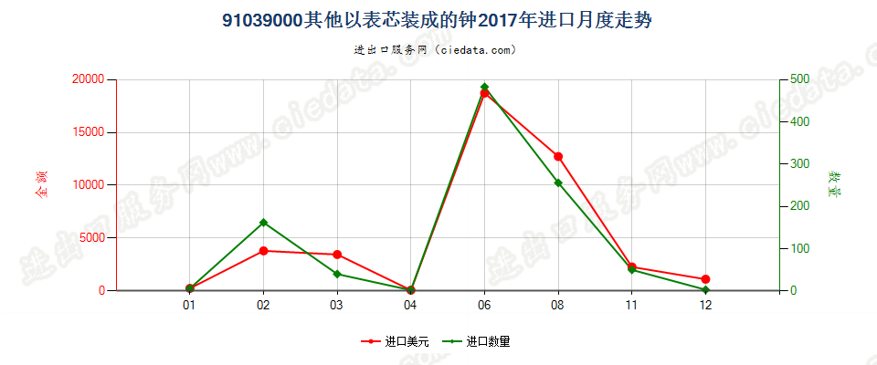 91039000其他以表芯装成的钟进口2017年月度走势图