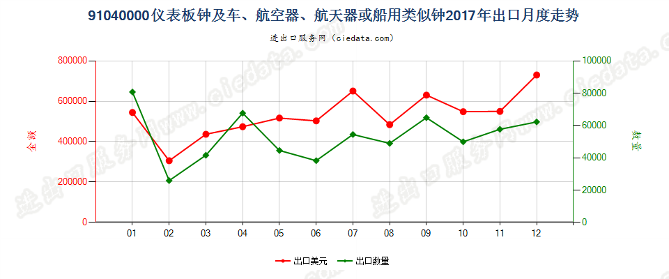 91040000仪表板钟及车、航空器、航天器或船用类似钟出口2017年月度走势图