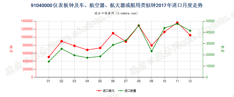 91040000仪表板钟及车、航空器、航天器或船用类似钟进口2017年月度走势图