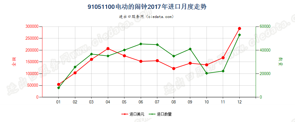 91051100电动的闹钟进口2017年月度走势图