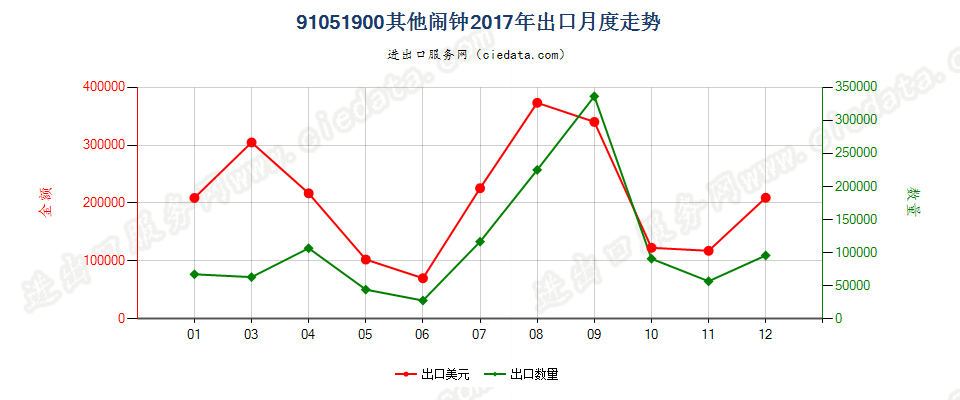 91051900其他闹钟出口2017年月度走势图