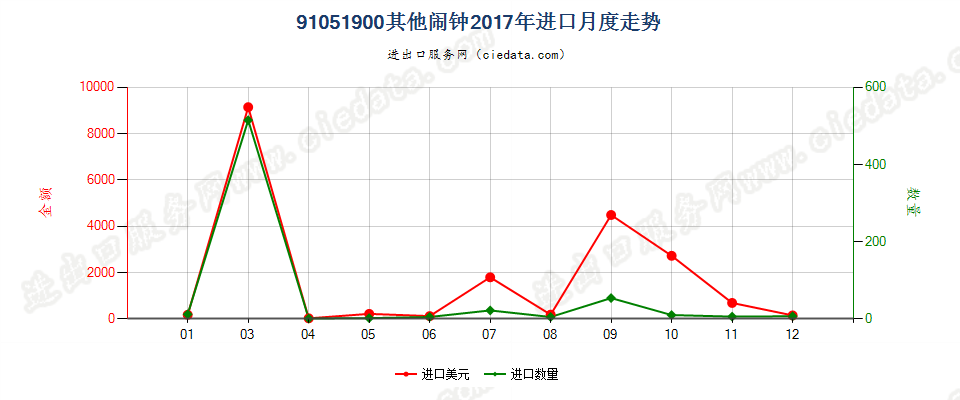 91051900其他闹钟进口2017年月度走势图