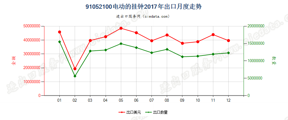 91052100电动的挂钟出口2017年月度走势图