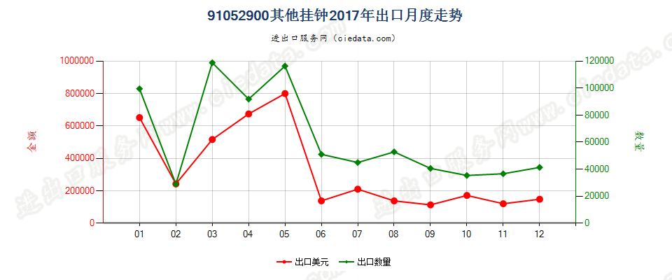 91052900其他挂钟出口2017年月度走势图