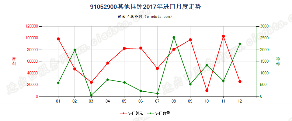 91052900其他挂钟进口2017年月度走势图