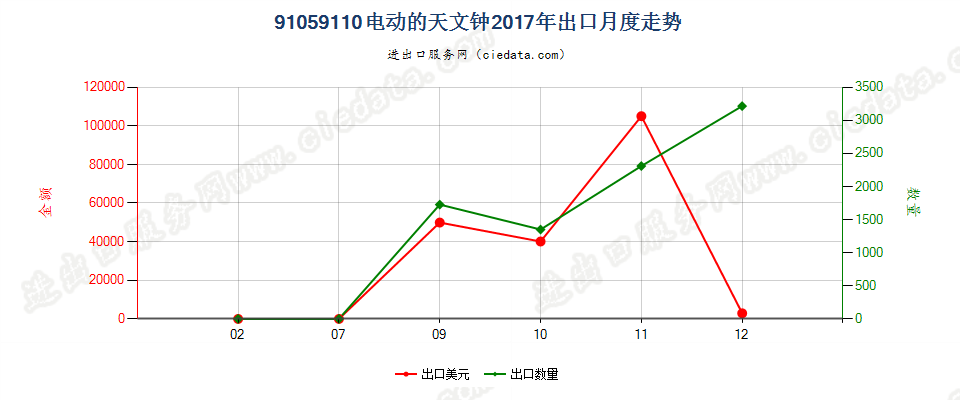 91059110电动的天文钟出口2017年月度走势图