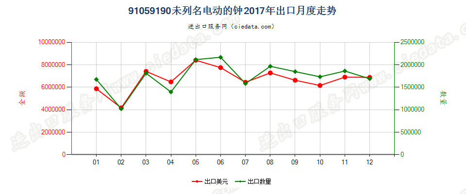 91059190未列名电动的钟出口2017年月度走势图