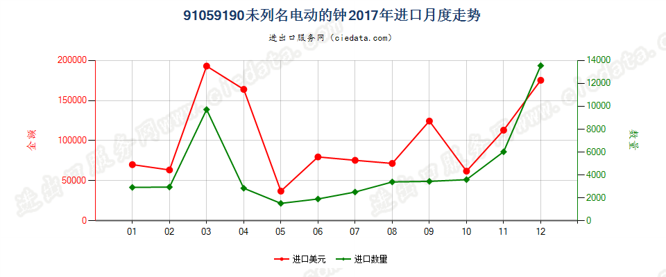 91059190未列名电动的钟进口2017年月度走势图