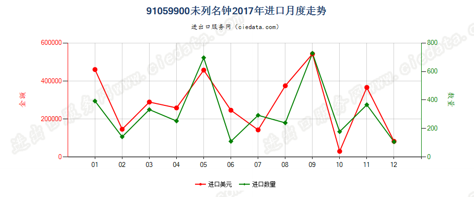 91059900未列名钟进口2017年月度走势图