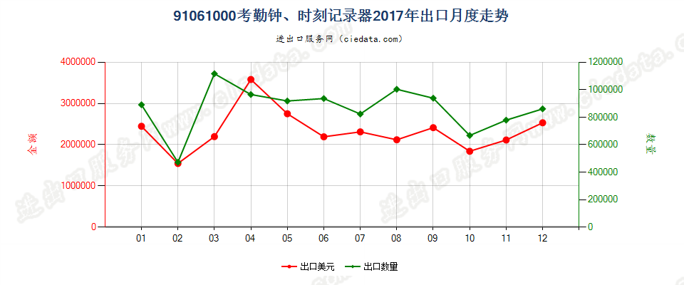 91061000考勤钟、时刻记录器出口2017年月度走势图