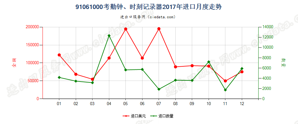 91061000考勤钟、时刻记录器进口2017年月度走势图