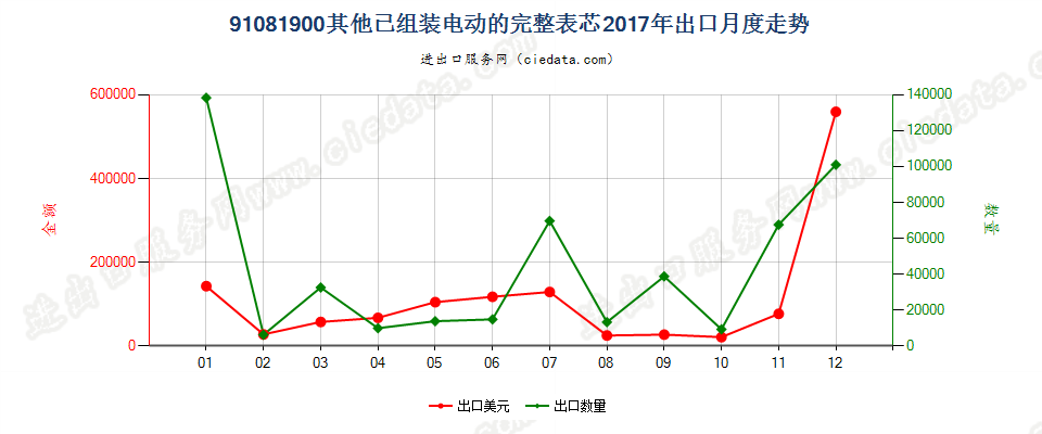 91081900其他已组装电动的完整表芯出口2017年月度走势图