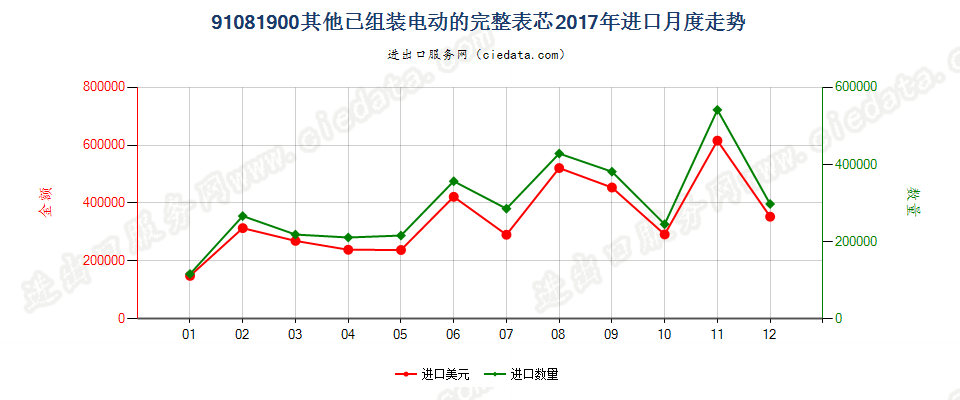 91081900其他已组装电动的完整表芯进口2017年月度走势图