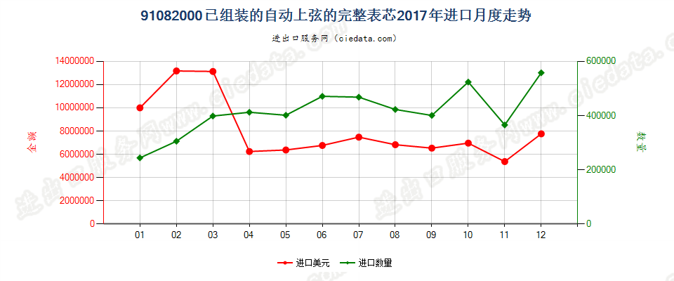 91082000已组装的自动上弦的完整表芯进口2017年月度走势图