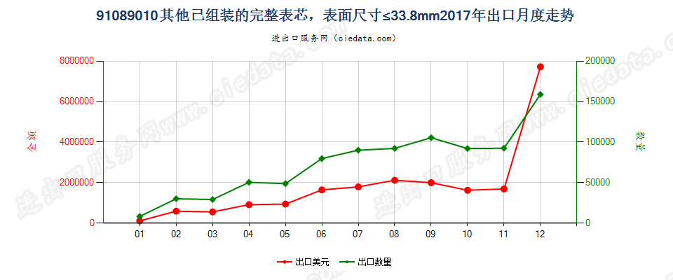 91089010其他已组装的完整表芯，表面尺寸≤33.8mm出口2017年月度走势图