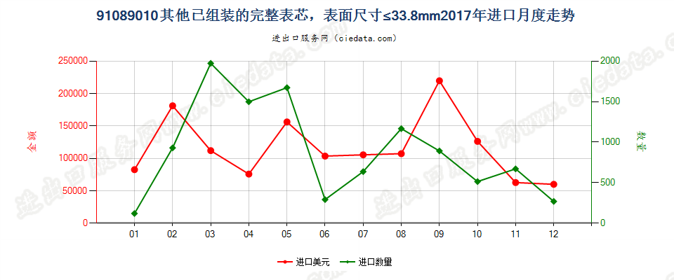 91089010其他已组装的完整表芯，表面尺寸≤33.8mm进口2017年月度走势图