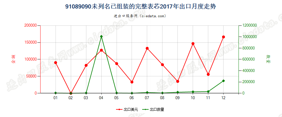 91089090未列名已组装的完整表芯出口2017年月度走势图