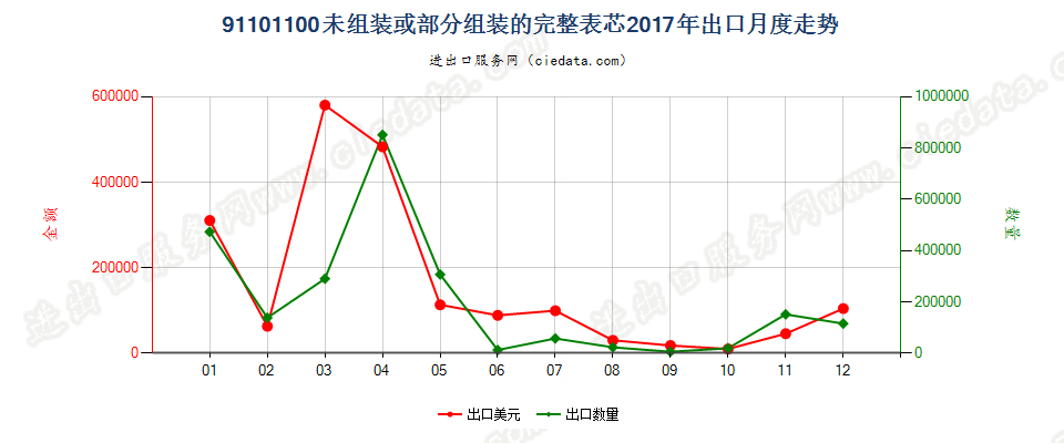 91101100未组装或部分组装的完整表芯出口2017年月度走势图