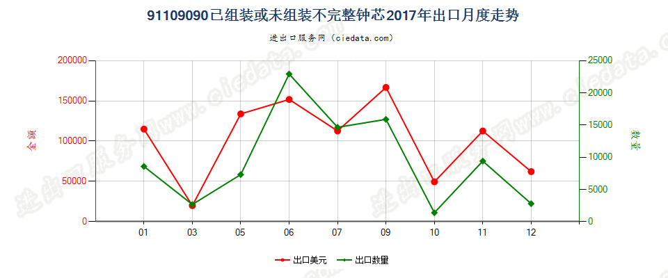 91109090已组装或未组装不完整钟芯出口2017年月度走势图