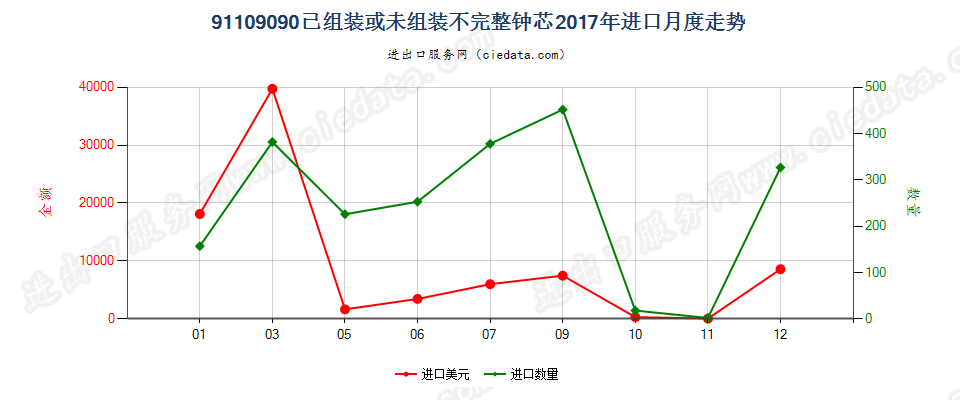 91109090已组装或未组装不完整钟芯进口2017年月度走势图