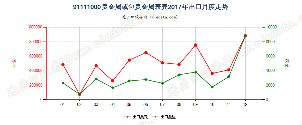 91111000贵金属或包贵金属表壳出口2017年月度走势图