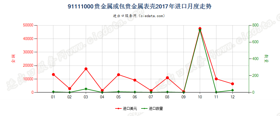 91111000贵金属或包贵金属表壳进口2017年月度走势图