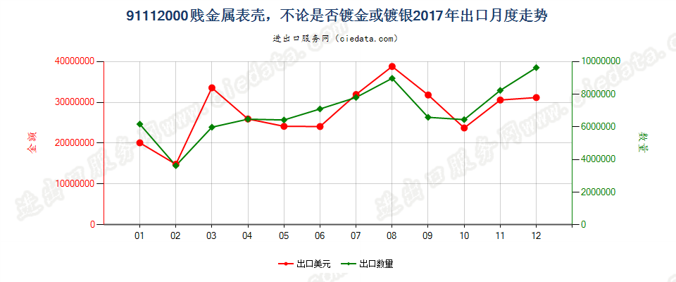 91112000贱金属表壳，不论是否镀金或镀银出口2017年月度走势图