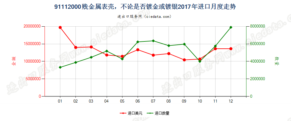 91112000贱金属表壳，不论是否镀金或镀银进口2017年月度走势图