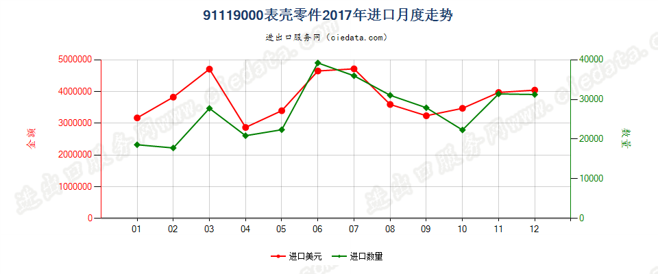 91119000表壳零件进口2017年月度走势图