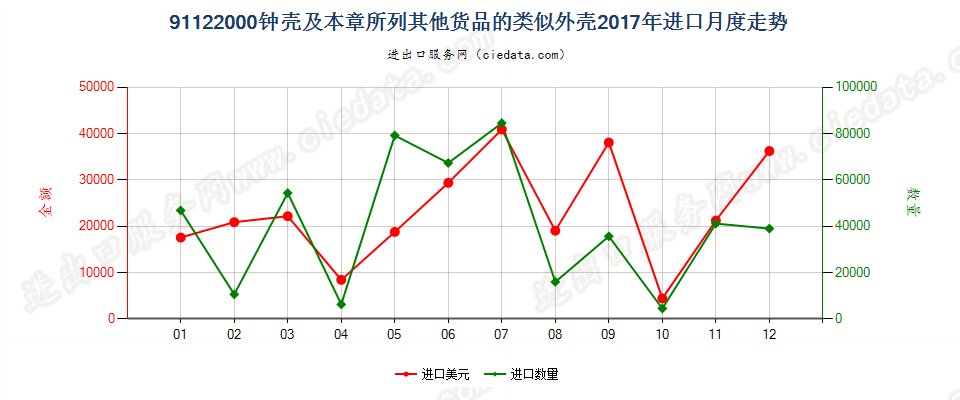 91122000钟壳及本章所列其他货品的类似外壳进口2017年月度走势图