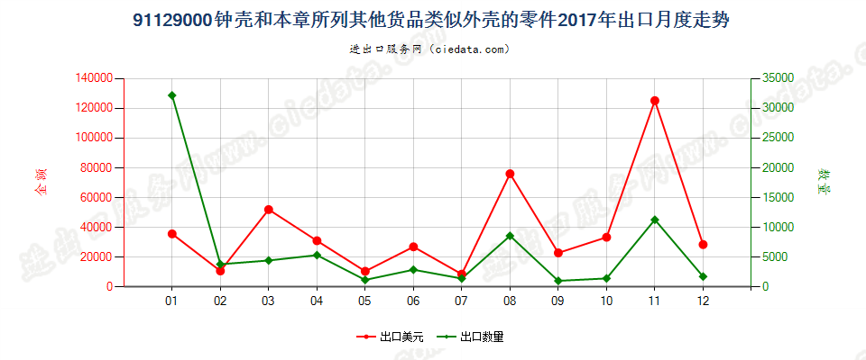 91129000钟壳和本章所列其他货品类似外壳的零件出口2017年月度走势图