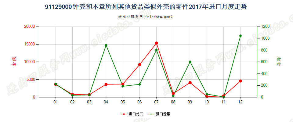 91129000钟壳和本章所列其他货品类似外壳的零件进口2017年月度走势图