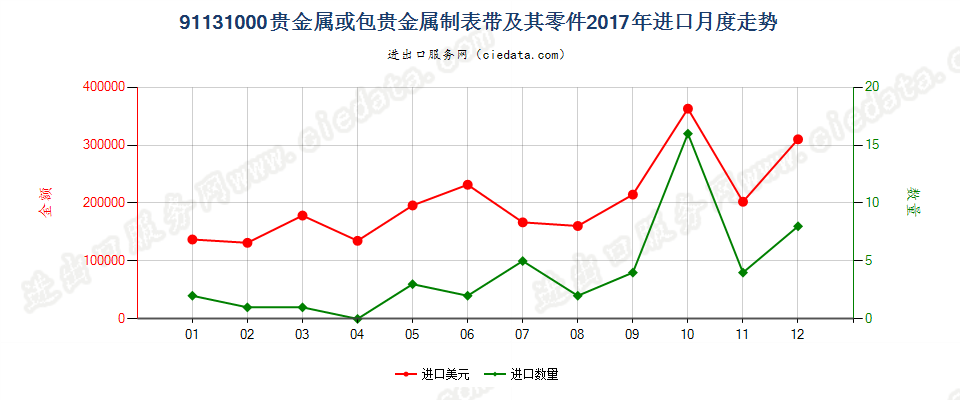 91131000贵金属或包贵金属制表带及其零件进口2017年月度走势图