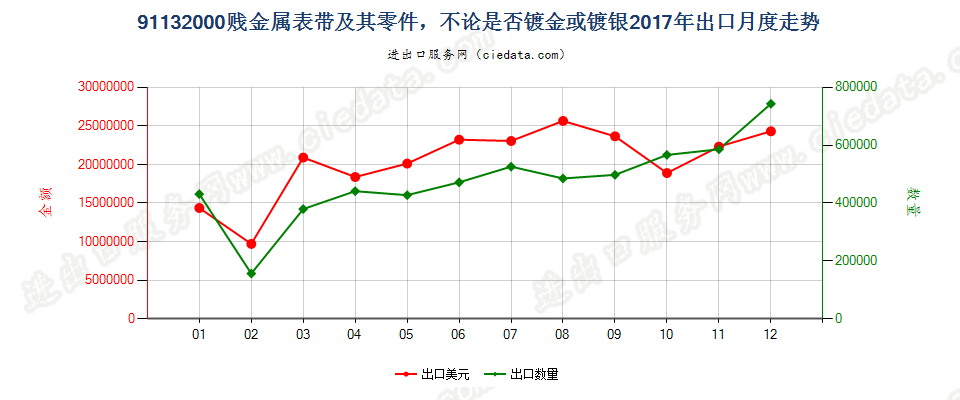 91132000贱金属表带及其零件，不论是否镀金或镀银出口2017年月度走势图