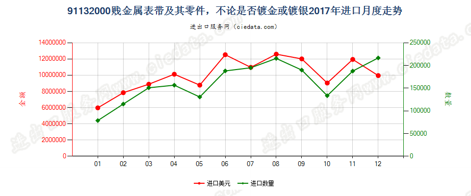 91132000贱金属表带及其零件，不论是否镀金或镀银进口2017年月度走势图