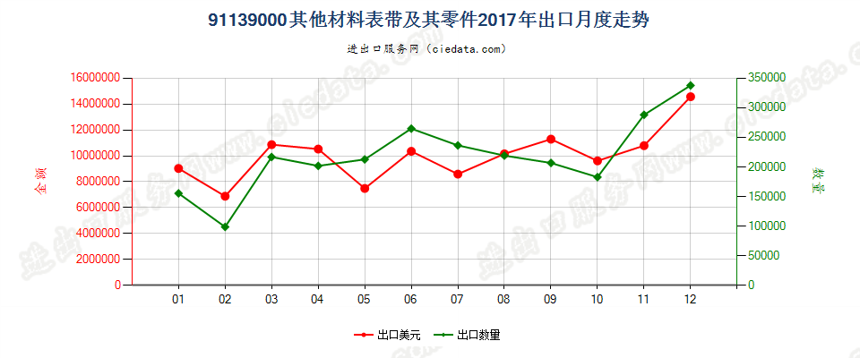 91139000其他材料表带及其零件出口2017年月度走势图