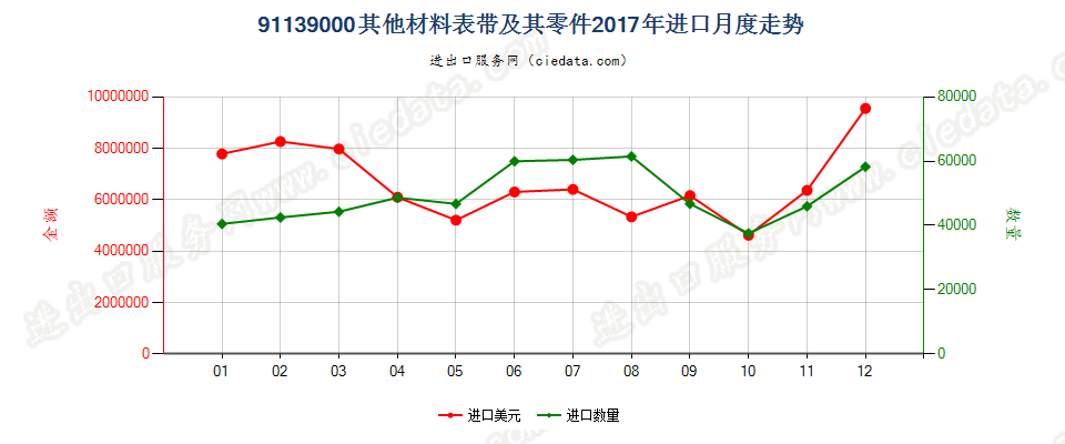 91139000其他材料表带及其零件进口2017年月度走势图