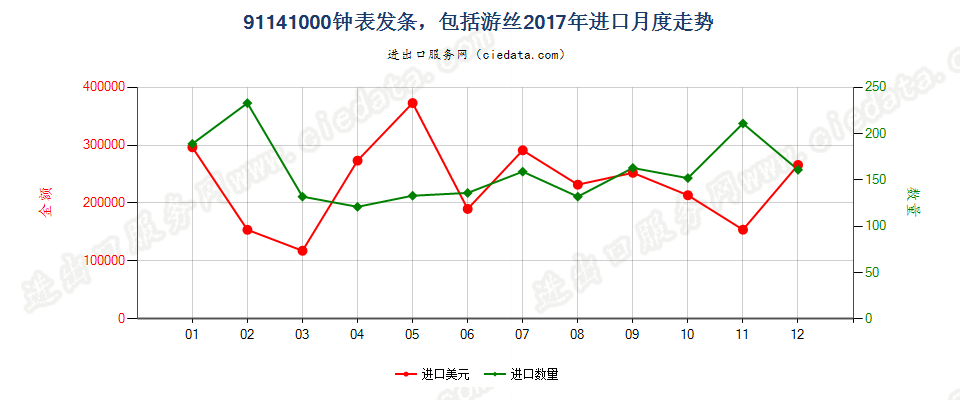 91141000(2022STOP)钟表发条，包括游丝进口2017年月度走势图