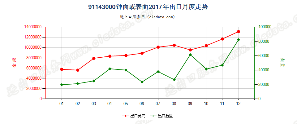 91143000钟面或表面出口2017年月度走势图